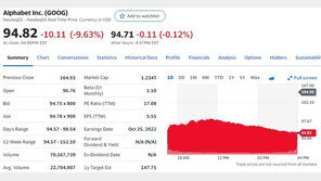 ‘실적 실망’ 구글 모회사 알파벳 정규장서 10% 폭락