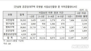 땅 사고도 3년 넘게 삽 못뜬 LH 공공임대 2만가구 달해