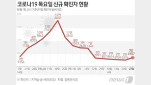 3만4987명 확진, 1주전 1.4배…목요일 6주만에 최다