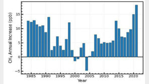 지난해 지구 온실가스 농도 최대치…메탄 역대 최대폭 상승