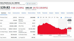 페북 모회사 메타 20% 폭락, 하루새 시총 92조 증발