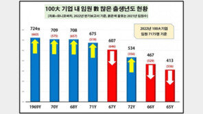 올해 100大기업 임원수 7100명…내년 인사 칼바람 예고