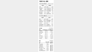 [지표로 보는 경제]10월 28일