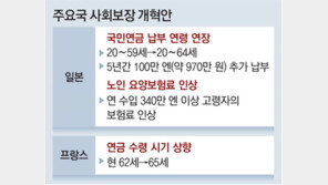 日 “64세까지 연금 내라”… 佛, 수령 시점 3년 늦춰 