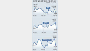 메타 순이익 52% 급감, 주가 19% 폭락… 美 빅테크 ‘어닝쇼크’에 침체 공포 커져