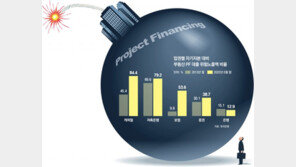 돈줄 말라붙자… SK-롯데 등 대기업까지 ‘신보 보증’ 문 두드려