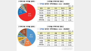 외국인 부동산 불법투기 567건 무더기 적발…수도권 74%