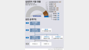 ‘4세 경영’ 안한다는 이재용 회장, 삼성 지배구조 어떻게 바꿀까?