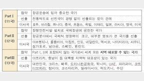 항공업계에서 퇴출 된 러시아, 8연속 ICAO 이사국 된 한국[떴다떴다 변비행]