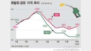 경유 3주째 상승세…휘발유보다 194원 더 비싸다