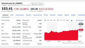 ‘실적 실망’ 아마존 정규장서 6.80% 급락