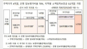 주금공 “생초자 LTV 80% 대출 가능토록 보증”