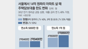 수도권 아파트값 10년 만에 최대 하락폭… “규제 추가 완화 필요” 
