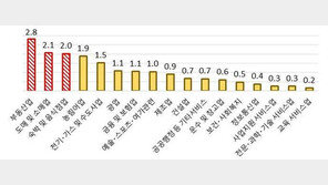 기업 대출 부실 ‘경고등’…코로나 이후 345조 늘어