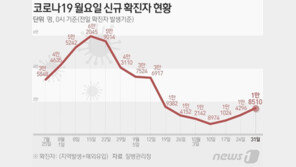 1만8510명 확진, 1주전 1.3배…내일 5만명 넘을 듯