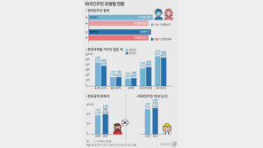 지난해 외국인근로자 6만명 줄어…정부 “근로인력 부족 우려”