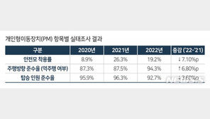 킥보드 이용자 안전모 착용 19% 불과…불법 운행 여전