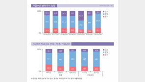중소기업 10곳 중 2곳 은행 신규대출 거절…건설업 특히 높아