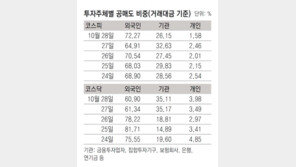 [증시브리핑]코스피200-코스닥150… 연말 편출입할 종목은?