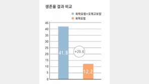 18조 원 잭팟 쏘아올린다… 난소암 치료백신으로 다국적 제약사 관심 집중