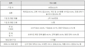초기 창업자의 동반자, 성북구 1인 창조기업 지원센터 (1)