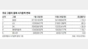 대기업 상장사 올들어 시총 328조원 증발