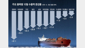 [사설]25년 만의 7개월 연속 무역적자… 수출 비상 걸어야