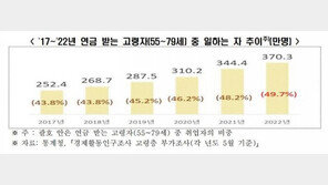 2인 평균 연금 138만원…일손 못 놓는 노인만 370만명