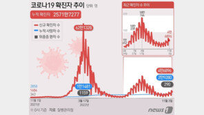 4만6896명 확진, 1주전 1.3배…60세이상 2가백신 접종 7.5%