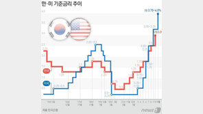 美 파월이 꺼내든 ‘속도조절론’…韓 금리 운명은 안갯속으로