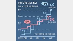 美금리 4%로 올려… 내년 5%대로 간다