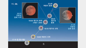 보기 드문 우주쇼…오는 8일 ‘개기월식’ 천왕성 사라졌다 나타난다