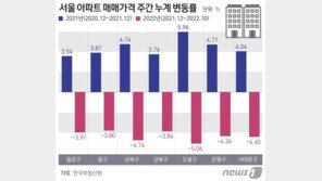 서울집값, ‘작년’ 상승분만큼 ‘뚝뚝’…‘노·도·강’ 등 ‘규제해제’ 속도낼까