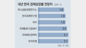 “내년 1%대 성장” 잇단 전망… 수출 감소속 내수-고용도 빨간불 