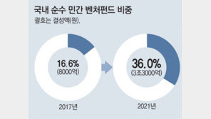 벤처투자 혹한기, 민간 모태펀드로 넘는다… “정부 주도 탈피” 