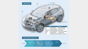 미래차 시대를 위한 초강대국 전략… 차량용 반도체 자립 지원 성과 