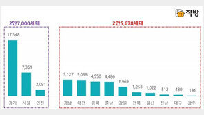 이달 전국 아파트 5만2678가구 분양…전년比 53% 증가
