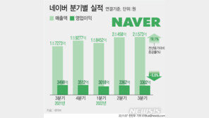 네이버, 3분기 사상 최대 매출에도 약세