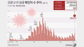 6만2273명 확진, 54일만에 최다…위중증 360명·사망 30명