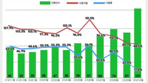 ‘한파 넘어 빙하기’…서울 아파트 경매 낙찰률 역대 최저