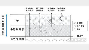 극지硏, 북극 해빙 두께 추정 신기술 개발…“20년 전 변화 추정”