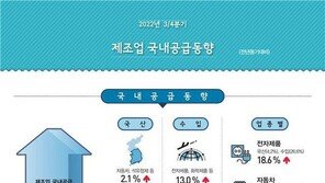 제조업 국내공급 5.3% 증가…수입 비중 ‘역대 최고’