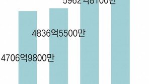 [제약계 소식]“글로벌 제약사 R&D 비용 매년 꾸준히 증가”