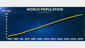 ‘60억 지구’는 이제 옛말…세계 인구 내주 80억 돌파 예정