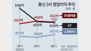 통신3사 영업익, 3개 분기째 1조 넘을 듯… 5G 이용 증가 영향