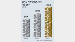 산학 손잡으니… 中企 매출-일자리 ‘쑥’