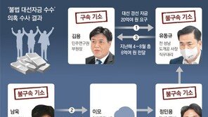 檢, 김용 공소장에 ‘이재명’ 10여번 언급… 정진상 곧 조사할듯