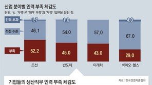 3년치 물량 수주하고도… 조선업계 “생산직 인력난에 납기 우려” 