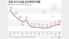 6만2472명 확진, 연일 6만명대…사망 59명 ‘45일來 최다’