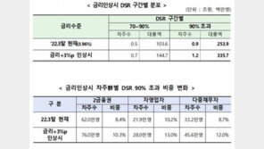 대출금리 7% 진입…원리금 못갚는 차주 190만명